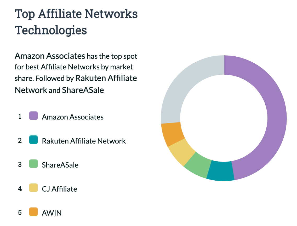 Top 35 affiliate marketing statistics for 2025