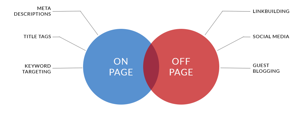 How off. SEO on Page off Page. On-Page vs off-Page SEO. Off Page модель. On Page SEO vs off Page SEO.