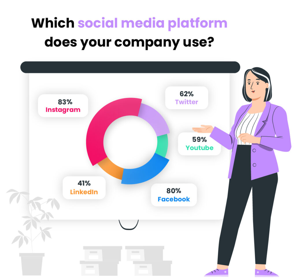Which social media platform does you company use