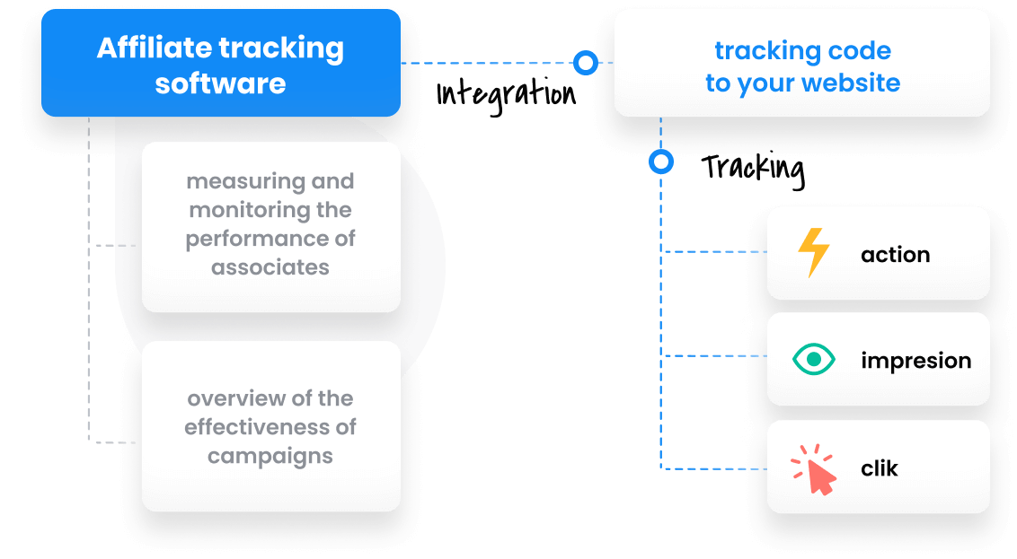 What is affiliate tracking software?